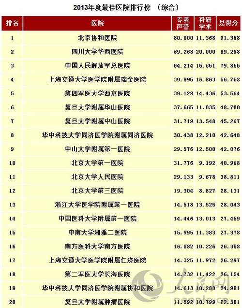看病哪家医院强?快来关注中国100家最佳医院排行榜
