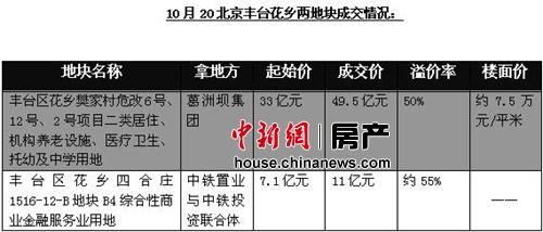 一线城市土地市场持续高温致房价最高达15万每平