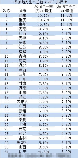 29省份公布gdp数据_29省份一季度经济数据 两省首破2万亿 天津垫底(3)