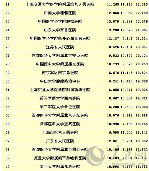 看病哪家医院强?快来关注中国100家最佳医院排行榜