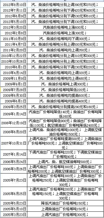 成品油价10日起上调 北京92号汽油每升涨0.31
