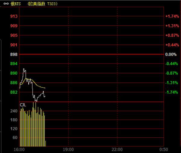 俄罗斯战机被土耳其击落 俄土股市双双暴跌