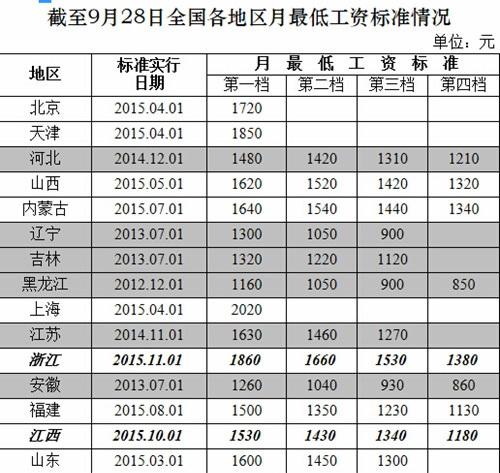 人社部公布各地月最低工资标准：深圳2030元居首