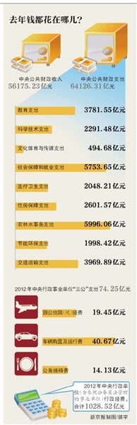 In the center of last year funds of administrative unit administration 102.8 billion little flower 559 million yuan