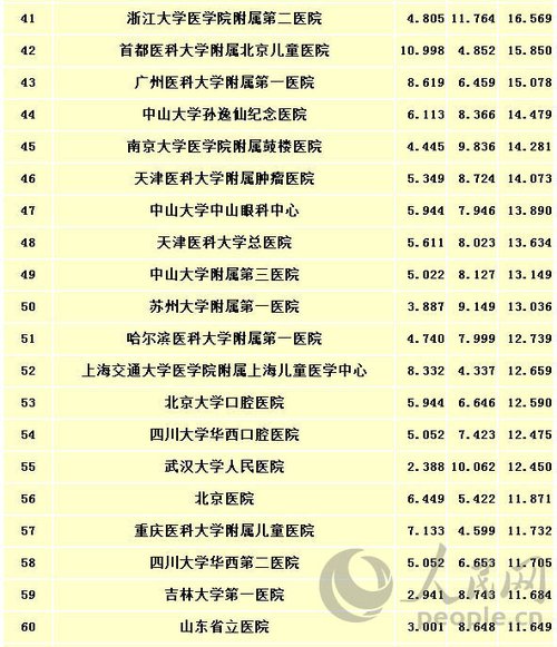 看病哪家医院强?快来关注中国100家最佳医院排行榜