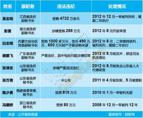 盘点8名落马省级秘书长：吴志明贪4732万获死缓