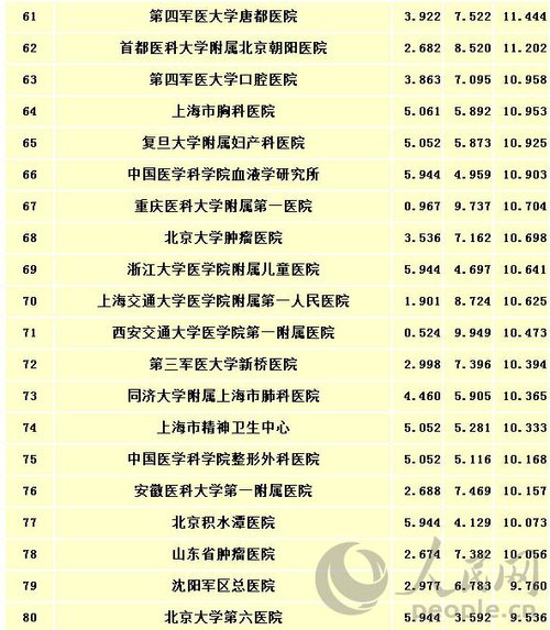 看病哪家医院强?快来关注中国100家最佳医院排行榜