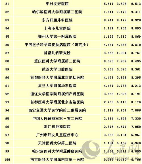 看病哪家医院强?快来关注中国100家最佳医院排行榜