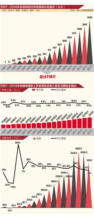 媒体:当前养老金存量3.5万亿 十几年后即用光