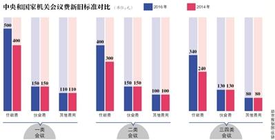 中央国家机关会议费上浮 最高为760元每人每天