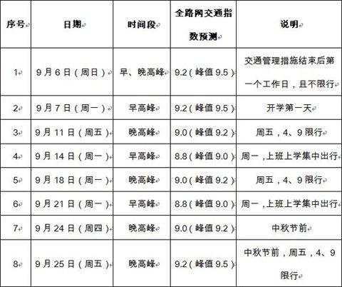 北京将现“最堵”9月:8工作日或9级以上严重拥堵