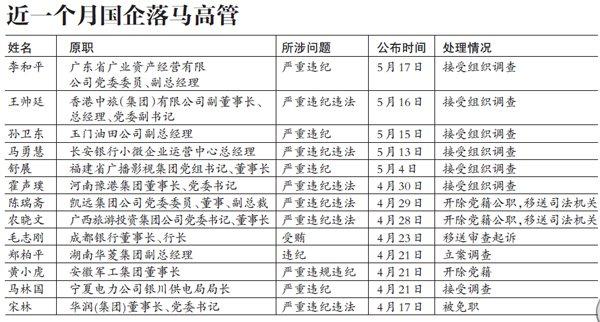 国企反腐风暴持续 今年以来27位国企高管落马