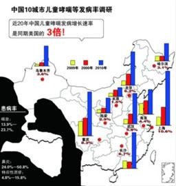 上海儿童哮喘发病率最高室内空气污染是主因