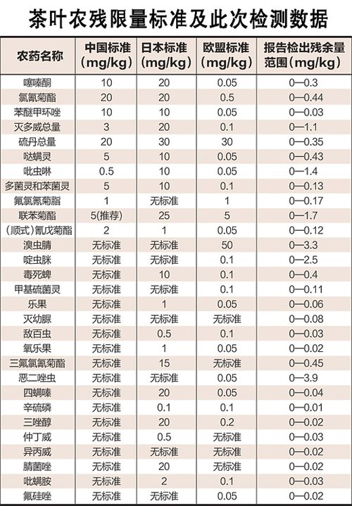 专家称我国茶叶安全 农药残留不等于农药超标 