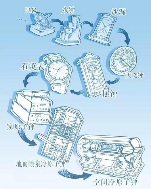 “天宫二号”科普：超高精度空间冷原子钟