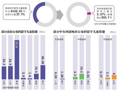 全国留守儿童摸底：部分省份上万儿童无人监护