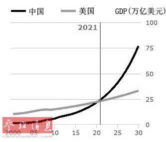 英刊:中国经济2021年超越美国