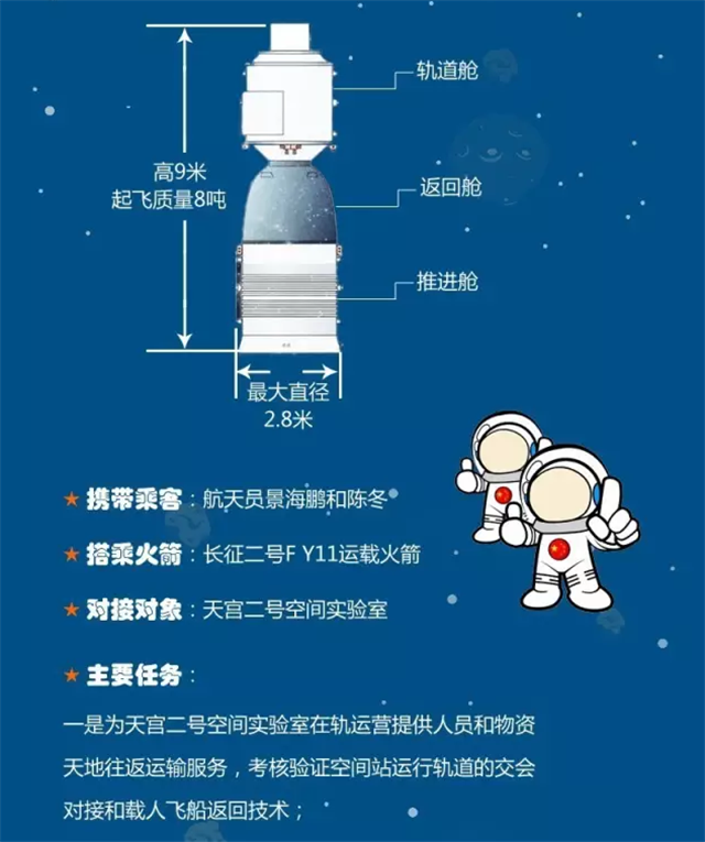 神舟十一号飞船成功发射 送两名航天员出征太空