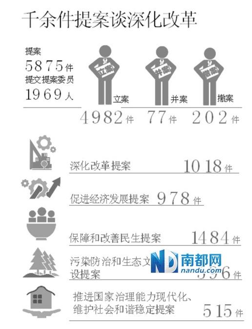 政协本次会议近三成提案谈保障改善民生