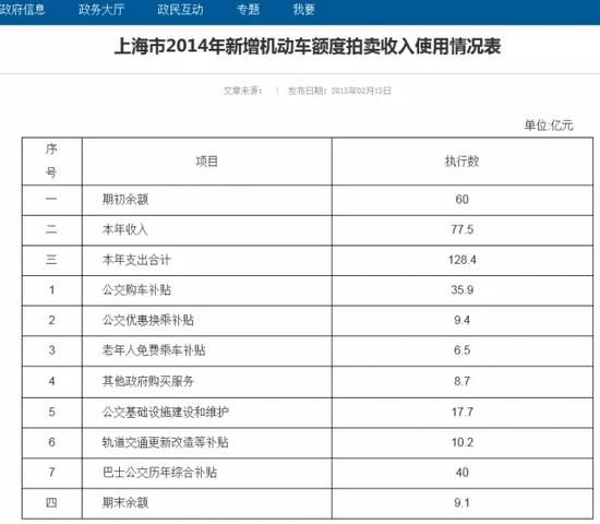 上海22万人抢最贵车牌 仅手续费一年2亿多(组图)