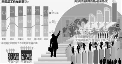 海外工作经验比洋学历更值钱名校背景占优