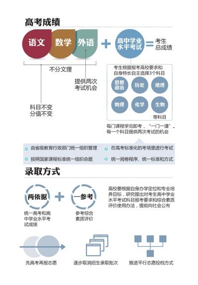 高中学业水平考试计入总成绩 考试将按高考标准