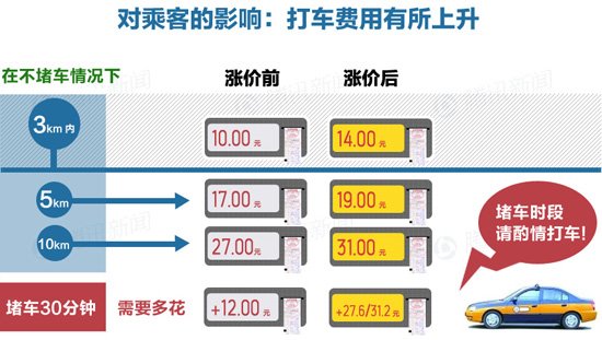 数据控：北京出租车涨价，谁来买单？ 