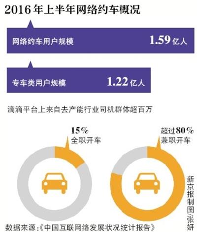 部分地方把网约车当出租车管控 或产生权力寻租