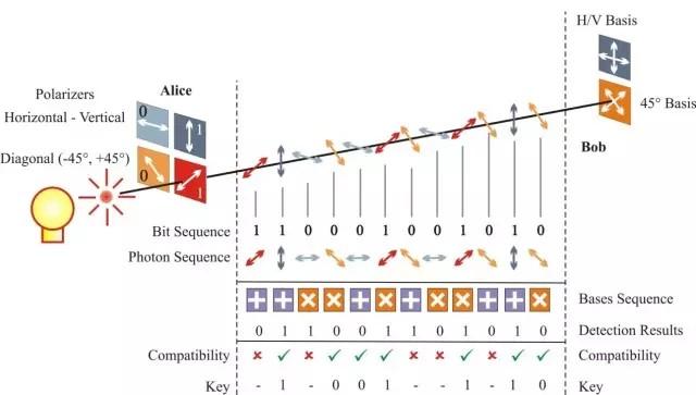 全球首颗量子卫星发射成功 量子通信如何做到“绝对安全”？