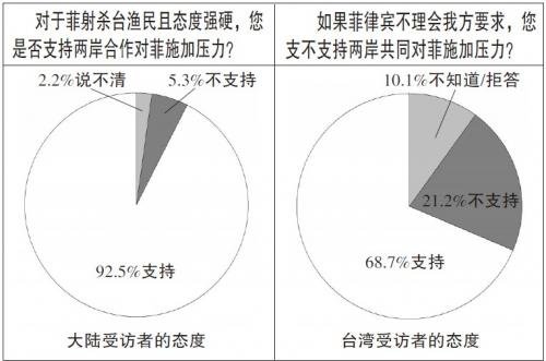 环球舆情调查中心和台湾中时民调中心联合调查结果。