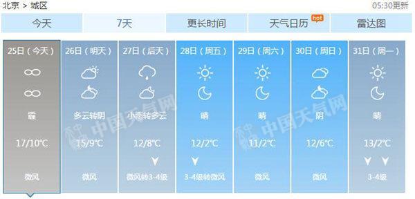 今天北京污染升级有中度霾 明起空气质量转好