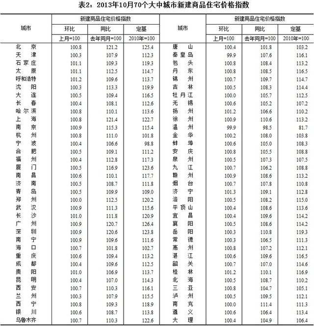 10月份69个城市新房价格上涨 最高涨幅为21.4%