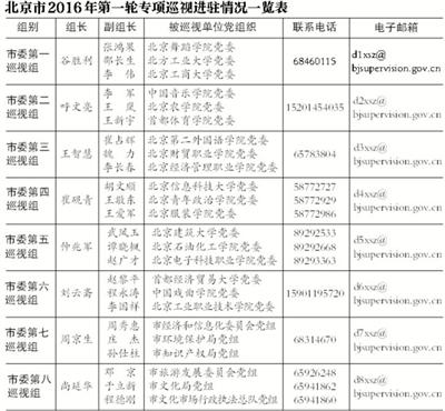 北京市委8个巡视组进驻24单位 举报电话公布