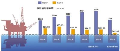 中海油尼克森一年裁员3次 海外并购问题多