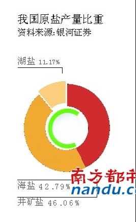 盐业暴利真相：私盐充食盐利润多4倍