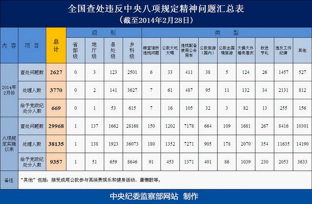 今年2月全国查处违反中央八项规定问题汇总表