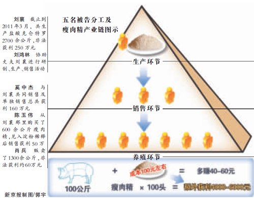 河南瘦肉精案主犯被判死缓 3名检疫人员获刑