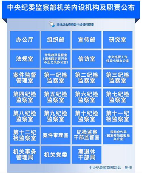 中纪委机构改革增设监察室 重建组织部宣传部