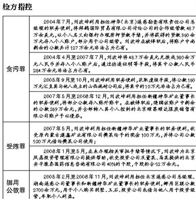 新疆神华原董事长涉嫌贪挪贿3千余万被公诉