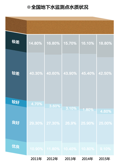三部门数据打架 中国地下水污染到底多严重？