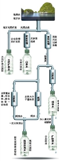 瓶装水水质国标不及自来水:测菌仍按苏联标准