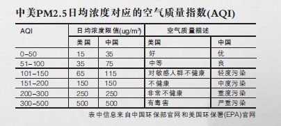 上海市环保局回应美领馆监测PM2.5之差异 