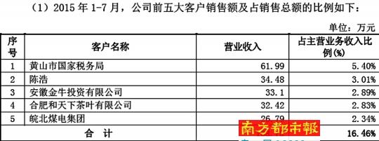 茶企回应黄山国税局半年花62万买茶:数据有误