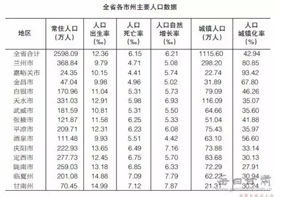 甘肃14市州常住人口数据新鲜出炉