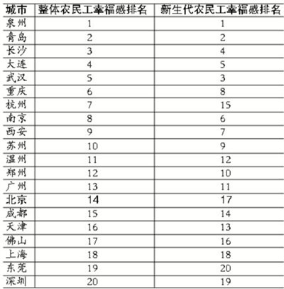 人大公佈20城農民工幸福感排名 北京僅名列第14