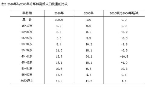 市民初婚年龄十年提早1岁 离婚人口中年人过半