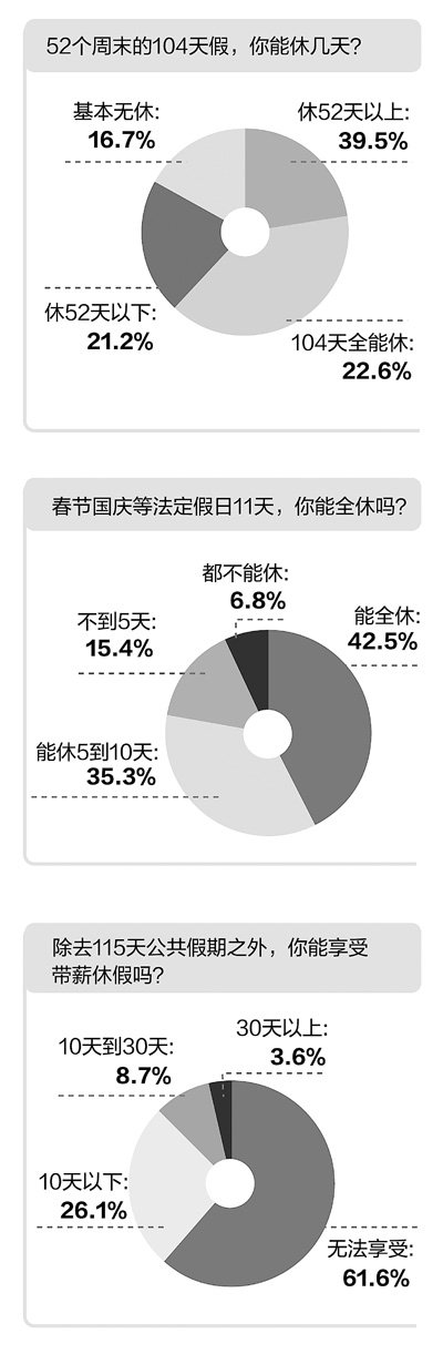 调查称超六成网友仅能休半数周末