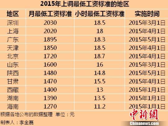 11个地区2015年最低工资标准。