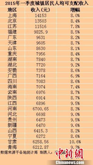 25省份一季度城镇居民收入出炉上海最高（表）