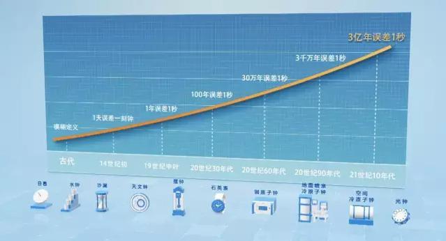 “天宫二号”科普：超高精度空间冷原子钟